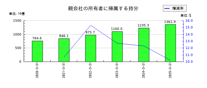 塩野義製薬の親会社の所有者に帰属する持分の推移