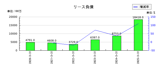 塩野義製薬のリース負債の推移