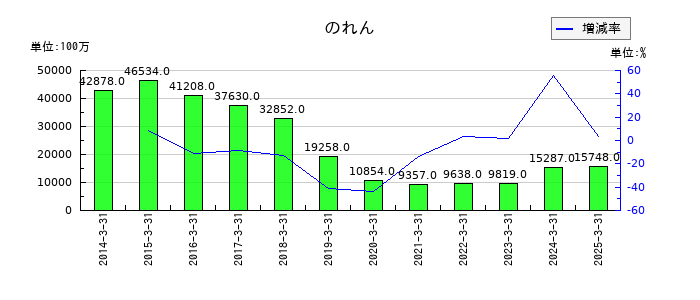塩野義製薬ののれんの推移
