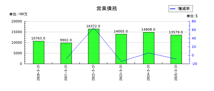 塩野義製薬の営業債務の推移