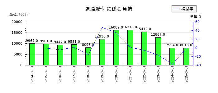 塩野義製薬の退職給付に係る負債の推移