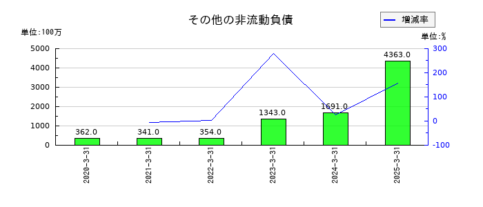 塩野義製薬のその他の非流動負債の推移