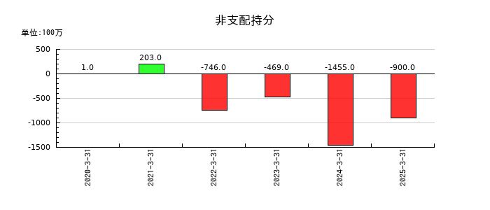 塩野義製薬の非支配持分の推移