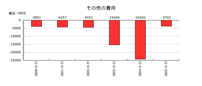 塩野義製薬のその他の費用の推移