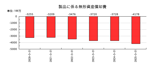 塩野義製薬の製品に係る無形資産償却費の推移