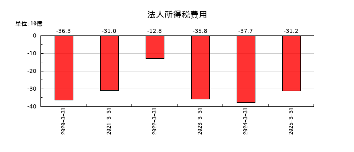 塩野義製薬の法人所得税費用の推移