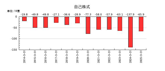 塩野義製薬の自己株式の推移