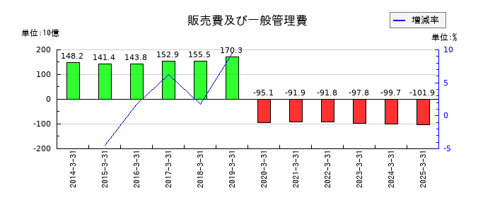 塩野義製薬の販売費及び一般管理費の推移