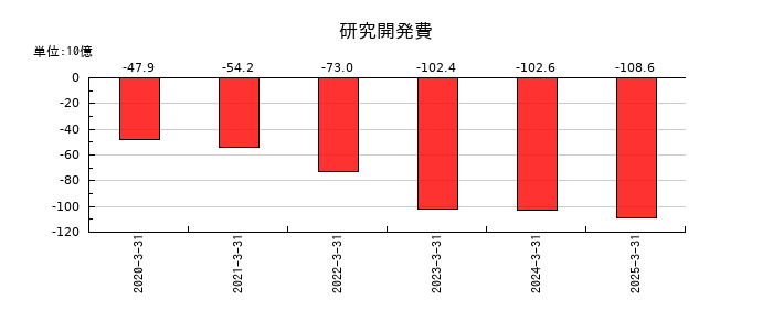 塩野義製薬の研究開発費の推移
