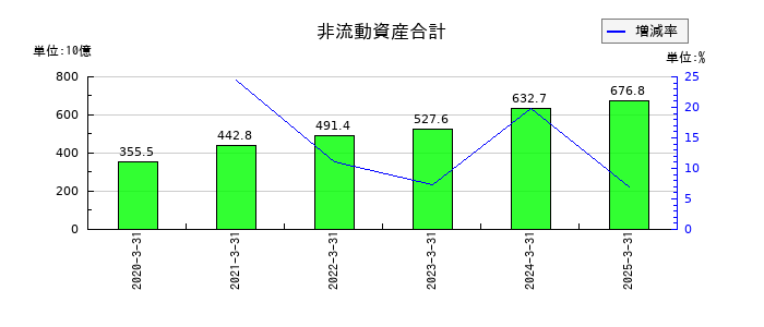 塩野義製薬の非流動資産合計の推移
