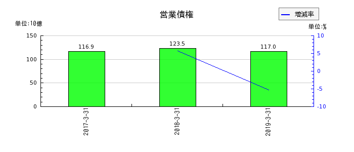 田辺三菱製薬の営業債権の推移