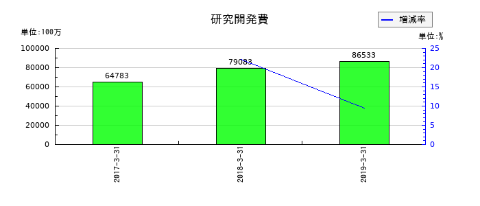 田辺三菱製薬の研究開発費の推移