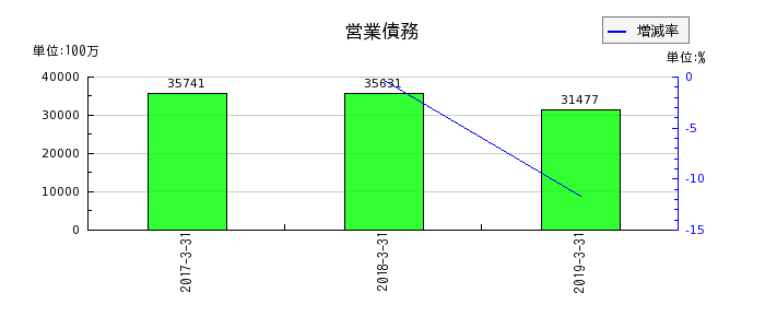 田辺三菱製薬の営業債務の推移