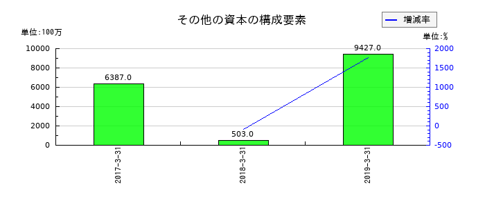 田辺三菱製薬のその他の資本の構成要素の推移