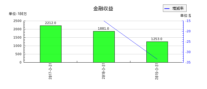 田辺三菱製薬の金融収益の推移