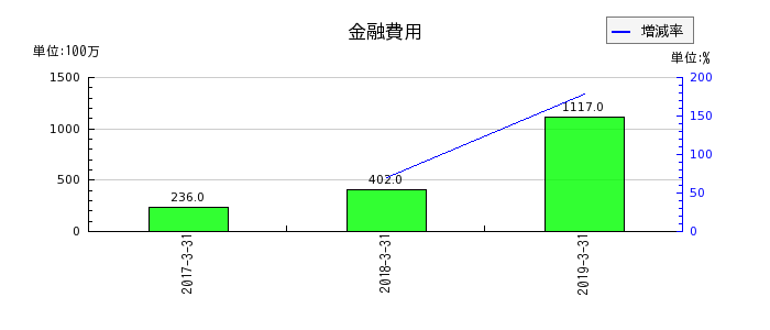 田辺三菱製薬の金融費用の推移