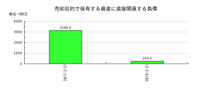 田辺三菱製薬の売却目的で保有する資産に直接関連する負債の推移