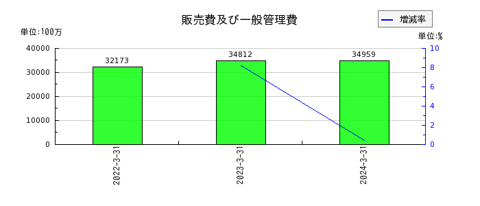 日本新薬の販売費及び一般管理費の推移