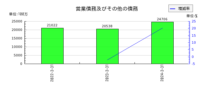 日本新薬の無形資産の推移