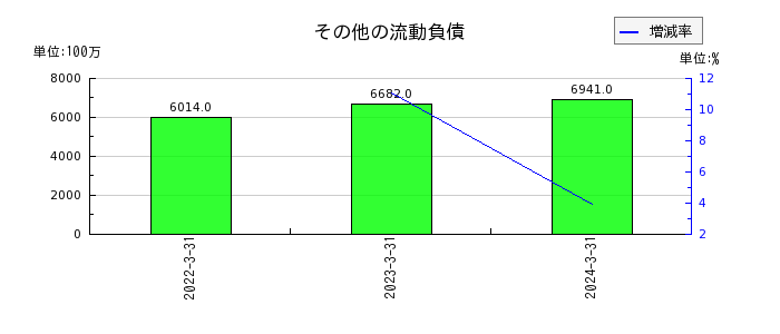 日本新薬の非流動負債合計の推移