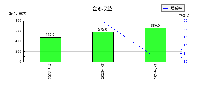 日本新薬の金融収益の推移