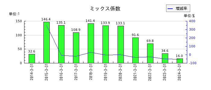 日本新薬のミックス係数の推移