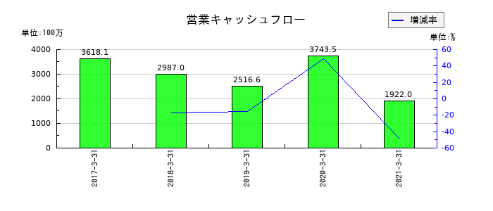 ビオフェルミン製薬の営業キャッシュフロー推移