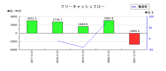ビオフェルミン製薬のフリーキャッシュフロー推移