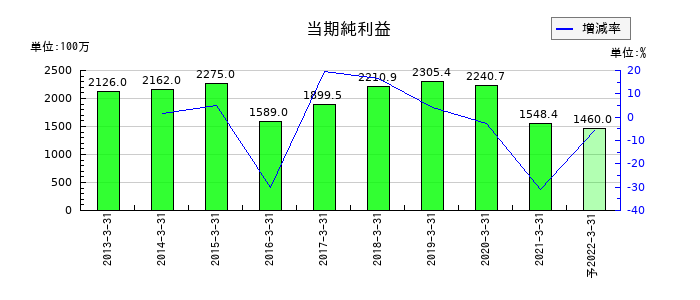 ビオフェルミン製薬の通期の純利益推移
