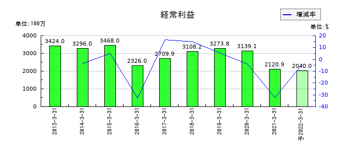 ビオフェルミン製薬の通期の経常利益推移