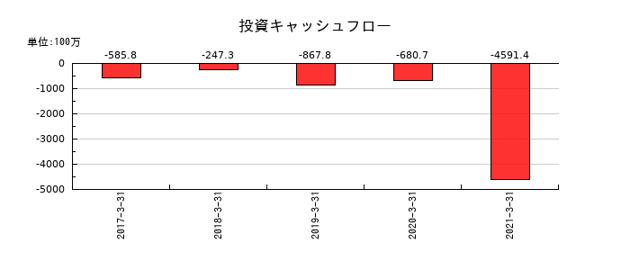 ビオフェルミン製薬の投資キャッシュフロー推移