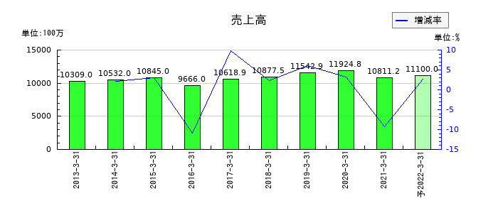 ビオフェルミン製薬の通期の売上高推移