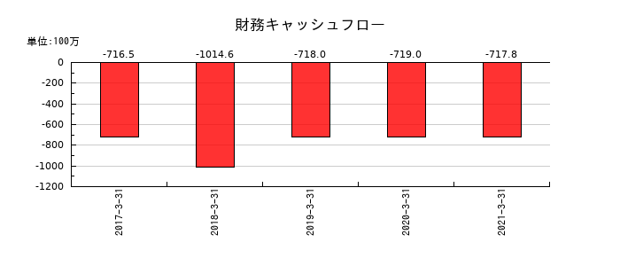 ビオフェルミン製薬の財務キャッシュフロー推移