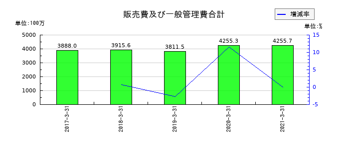 ビオフェルミン製薬の販売費及び一般管理費合計の推移