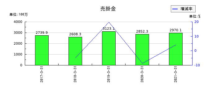 ビオフェルミン製薬の売掛金の推移