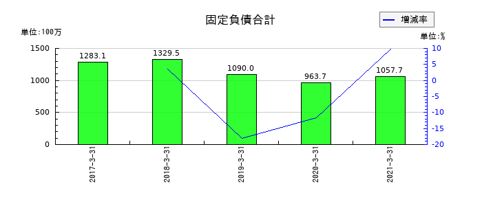 ビオフェルミン製薬の固定負債合計の推移