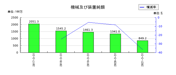 ビオフェルミン製薬の機械及び装置純額の推移