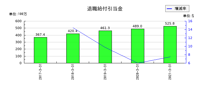 ビオフェルミン製薬の給料及び手当の推移