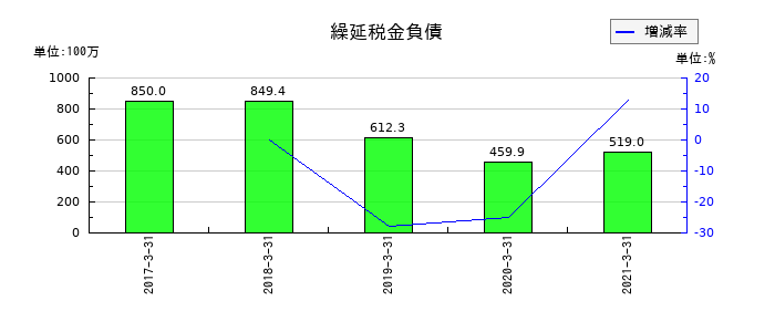 ビオフェルミン製薬の繰延税金負債の推移