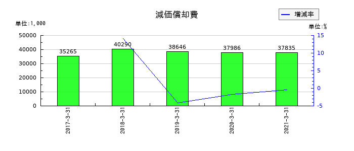 ビオフェルミン製薬の減価償却費の推移