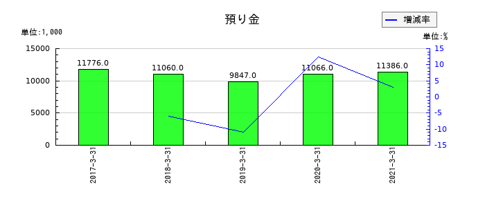 ビオフェルミン製薬の預り金の推移