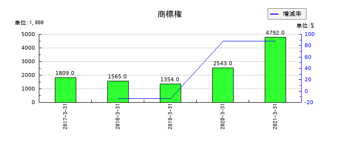ビオフェルミン製薬の商標権の推移
