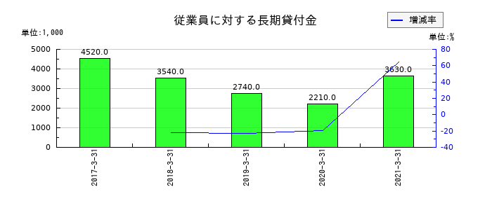 ビオフェルミン製薬の商標権の推移