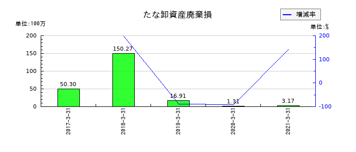 ビオフェルミン製薬のたな卸資産廃棄損の推移