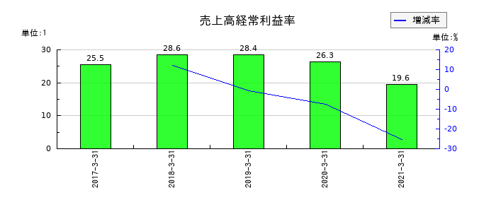ビオフェルミン製薬の売上高経常利益率の推移