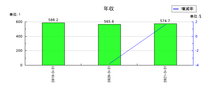 ビオフェルミン製薬の年収の推移