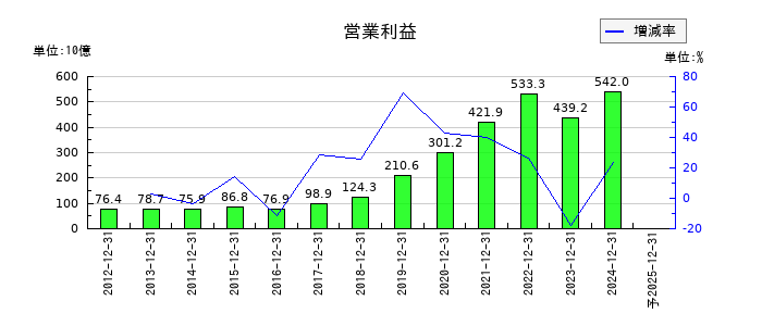 中外製薬の通期の営業利益推移