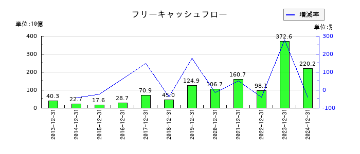 中外製薬のフリーキャッシュフロー推移