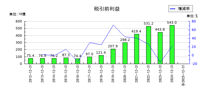 中外製薬の通期の経常利益推移