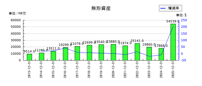 中外製薬の無形資産の推移